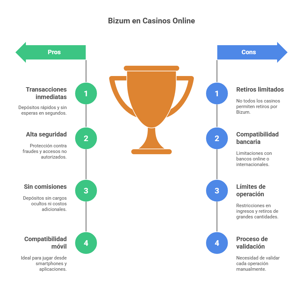 Casinos con Bizum en España