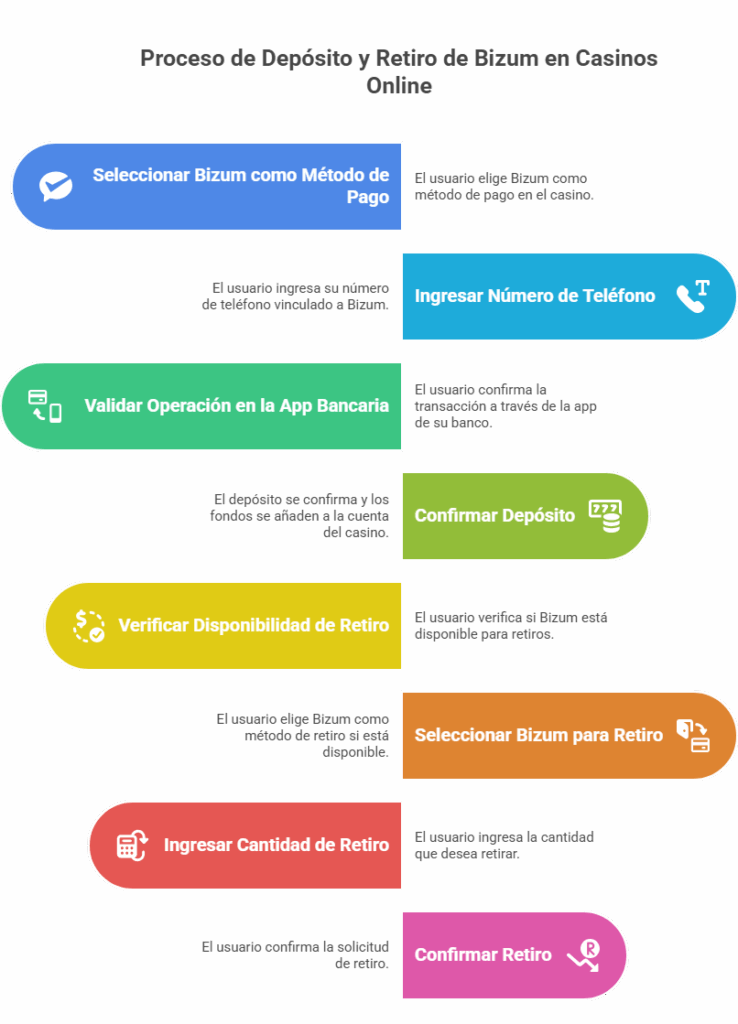 Casinos con Bizum en España
